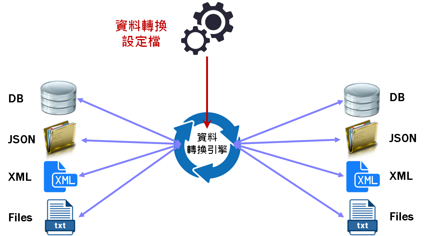 金融服務資料交換的現況與問題